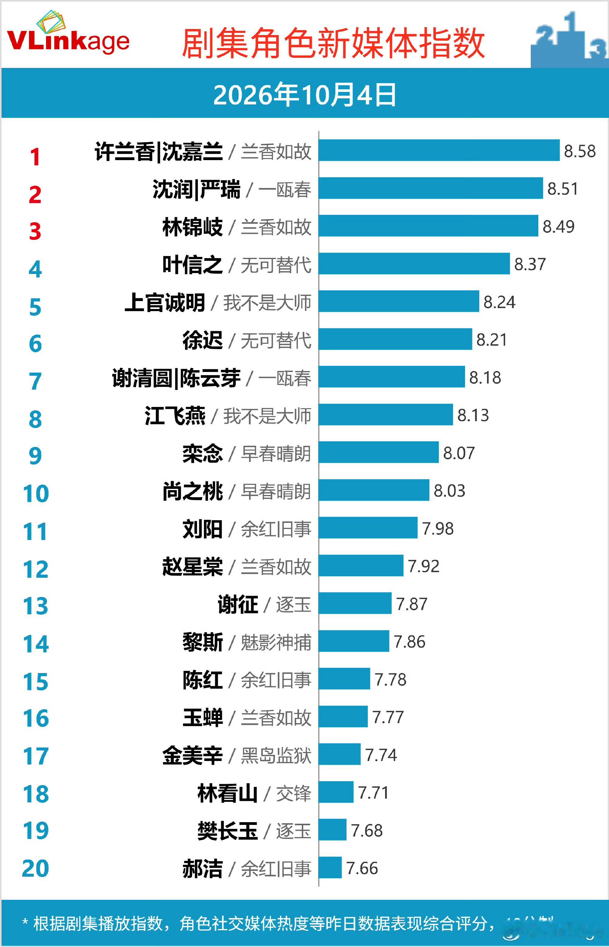 危🆘v指下降一名大家自查一下还有谁没做v榜任务📢赵今麦无可替代 ·赵今麦徐迟