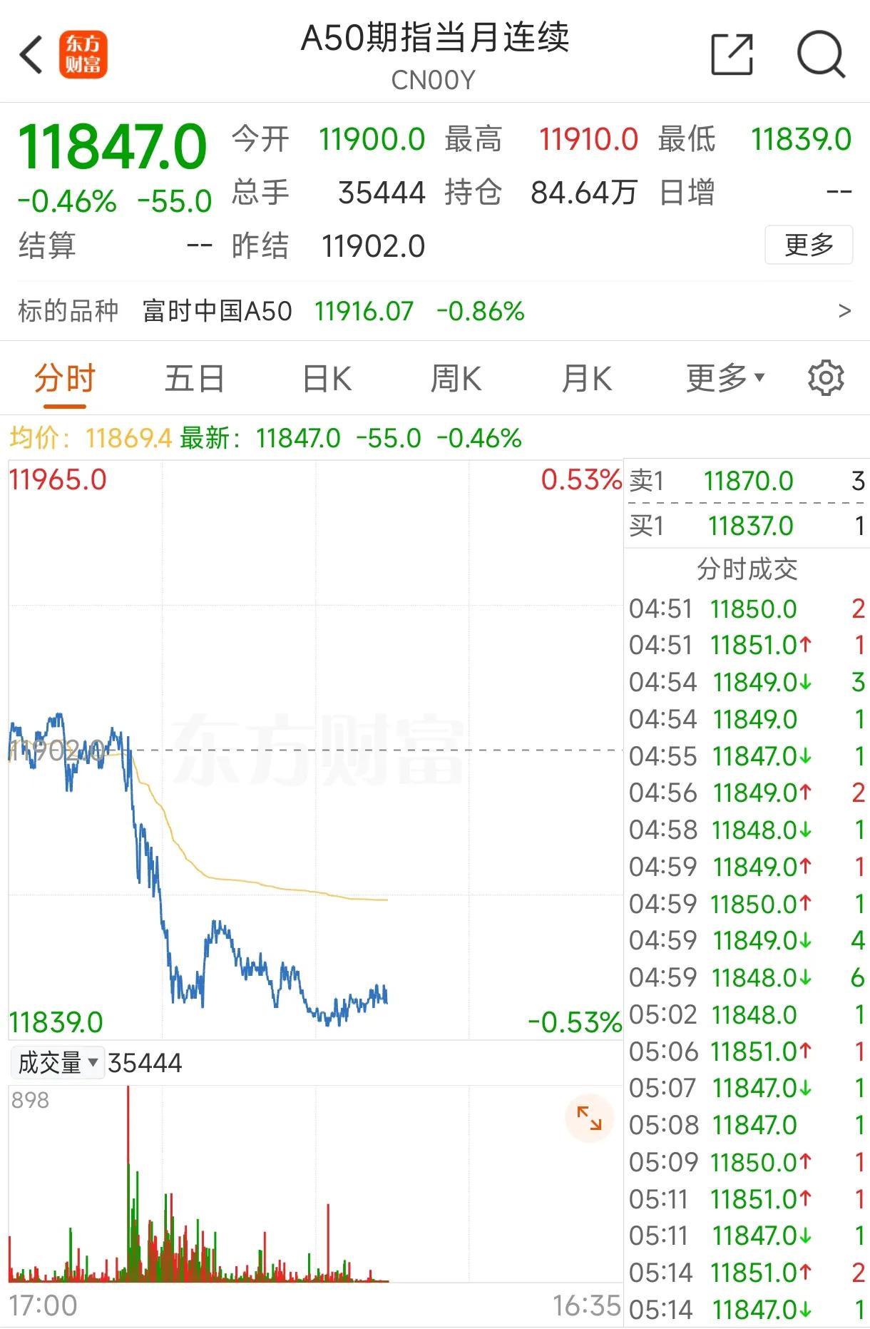 外盘就是外盘，丝毫不给力！
周五美股收盘全线大跌。
道琼斯指数跌1.24%，标普