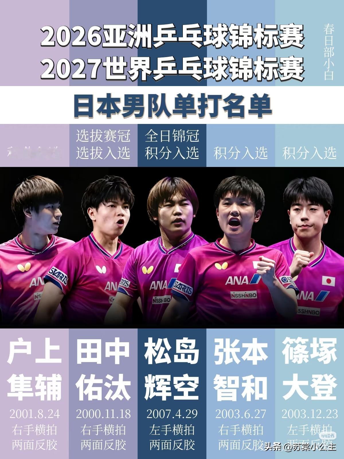 我感觉日本队是故意的，2026亚锦赛居然全主力参加，我们跟不跟？

国乒这边莎莎