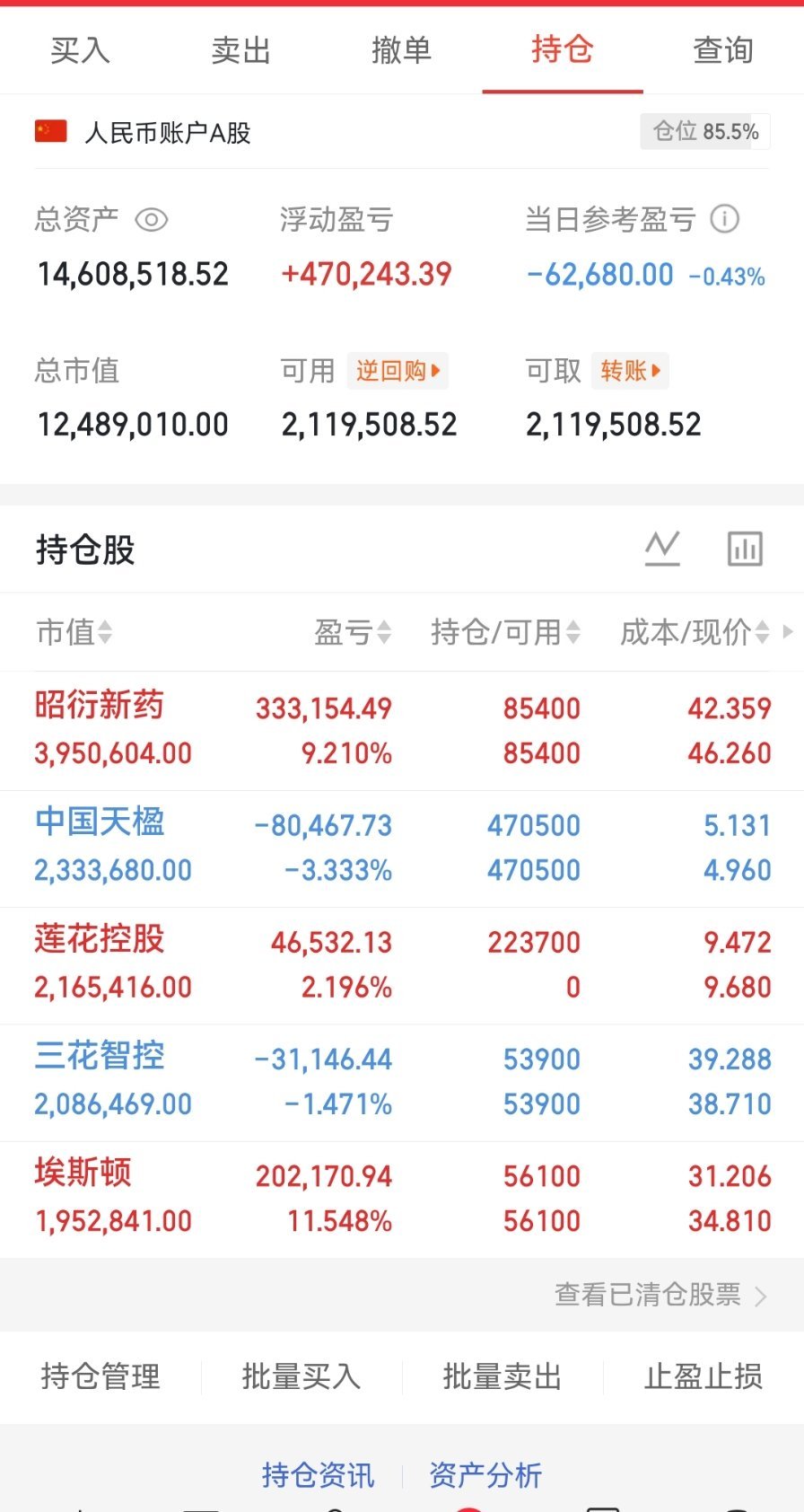 昭衍新药：持仓浮盈9.21%，医药创新赛道，仓位最重，趋势保持向上，继续持有观察