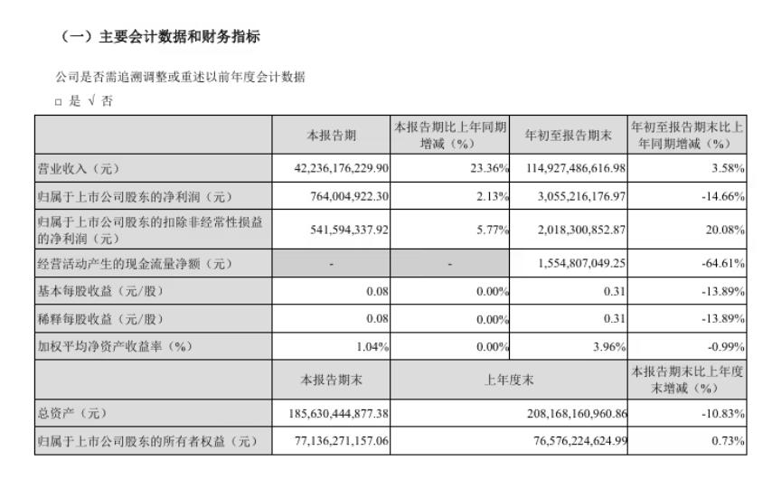 长安汽车Q3营收422.36亿同比增23.36%，净利润7.64亿元

长安汽车
