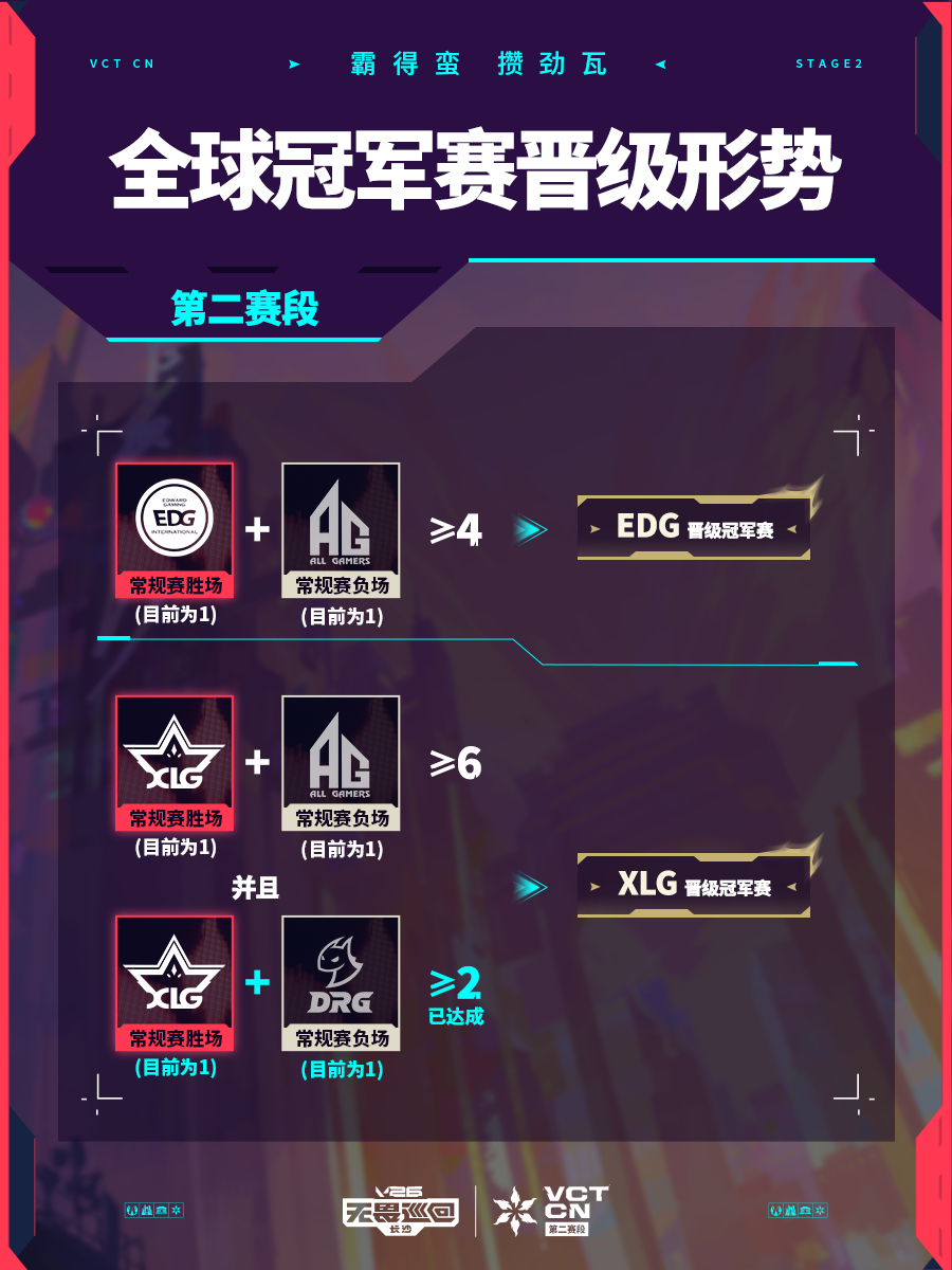 AG长沙站对阵XLG 2026VCTCN第二赛段 无畏契约电竞今日第二场比赛将由