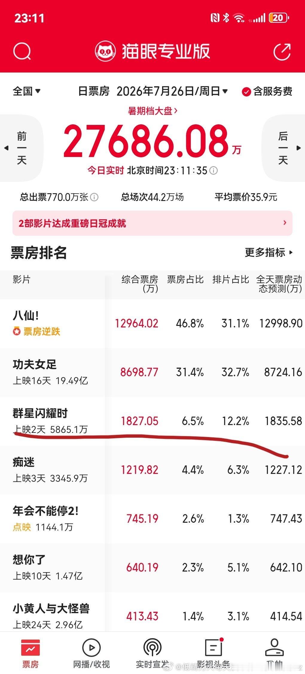 电影是真金白银的消费品、市场行为不是你自己认为你的质量好、你就应该票房好的八仙口
