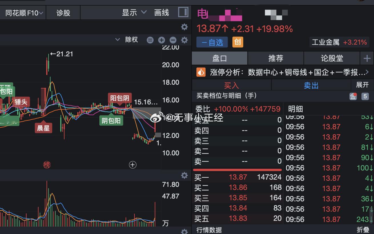之前经常做的铜，拿到小米订单，又涨停了... ​​​