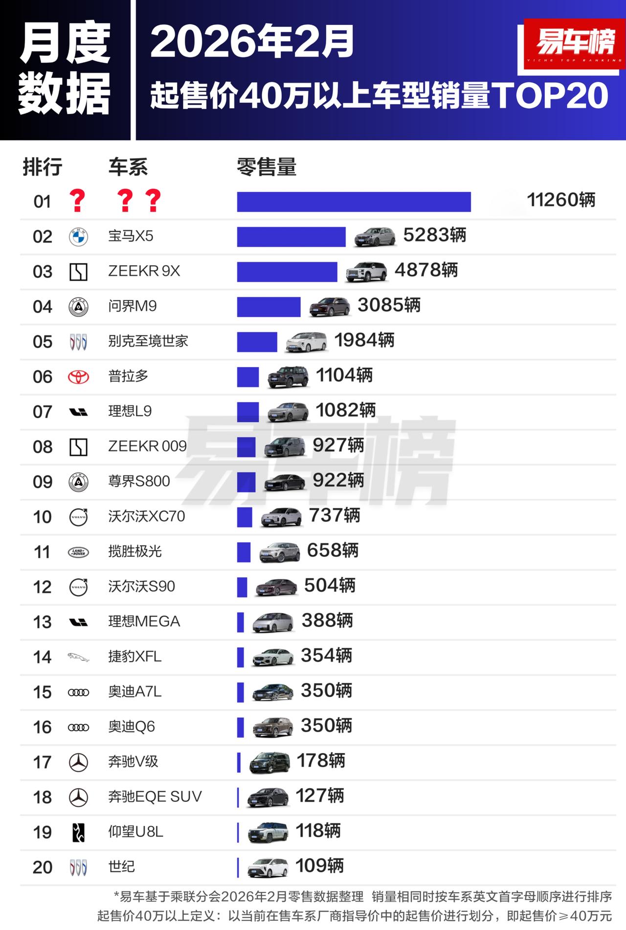 无奖竞猜，第一名太狠了，是宝马X5的2倍多