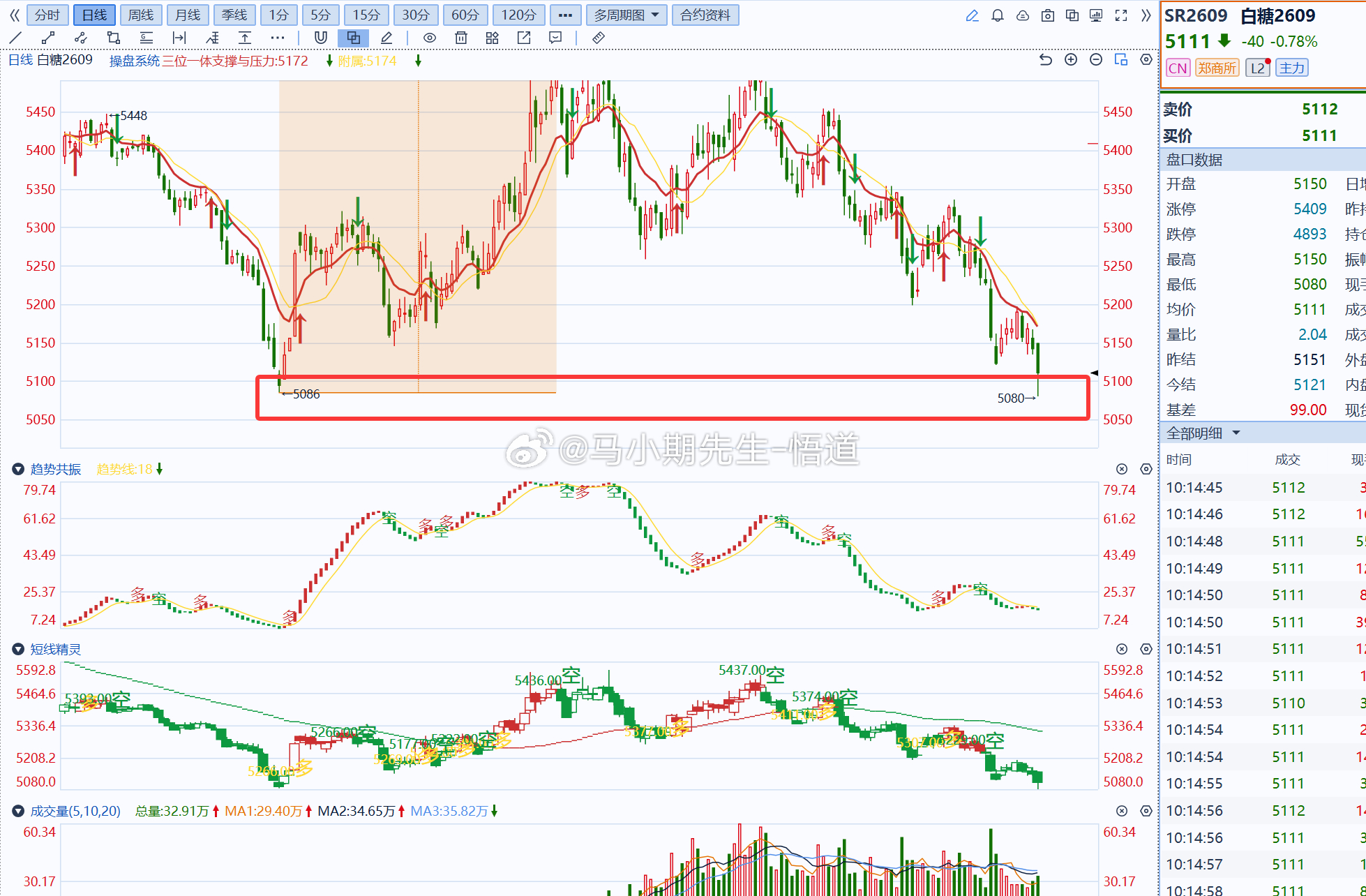 白糖终于来到小马哥所说的5080附近从5200看到5080说什么时候跌到5080