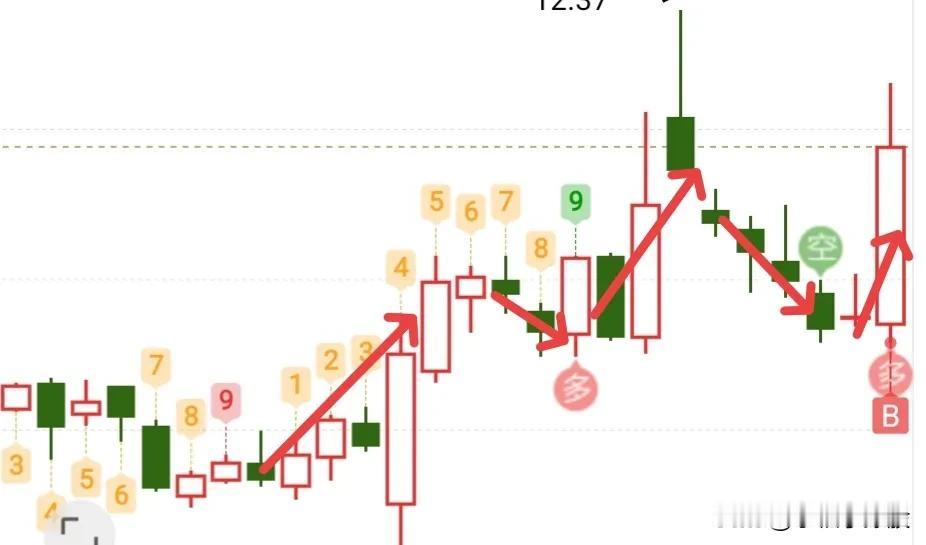 今天注意落袋，如果有耐心不怕回撤，可以继续躺平，但是注意资金的玩法模式，不然明天
