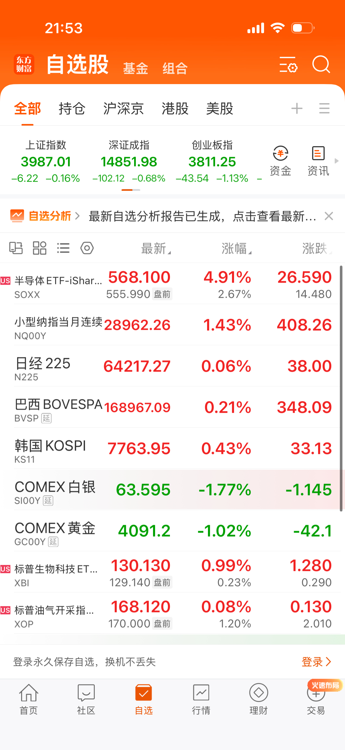 起来了，半导体大涨，把纳指拉起来了。赶紧睡觉吧，省的被你们看跌了。 