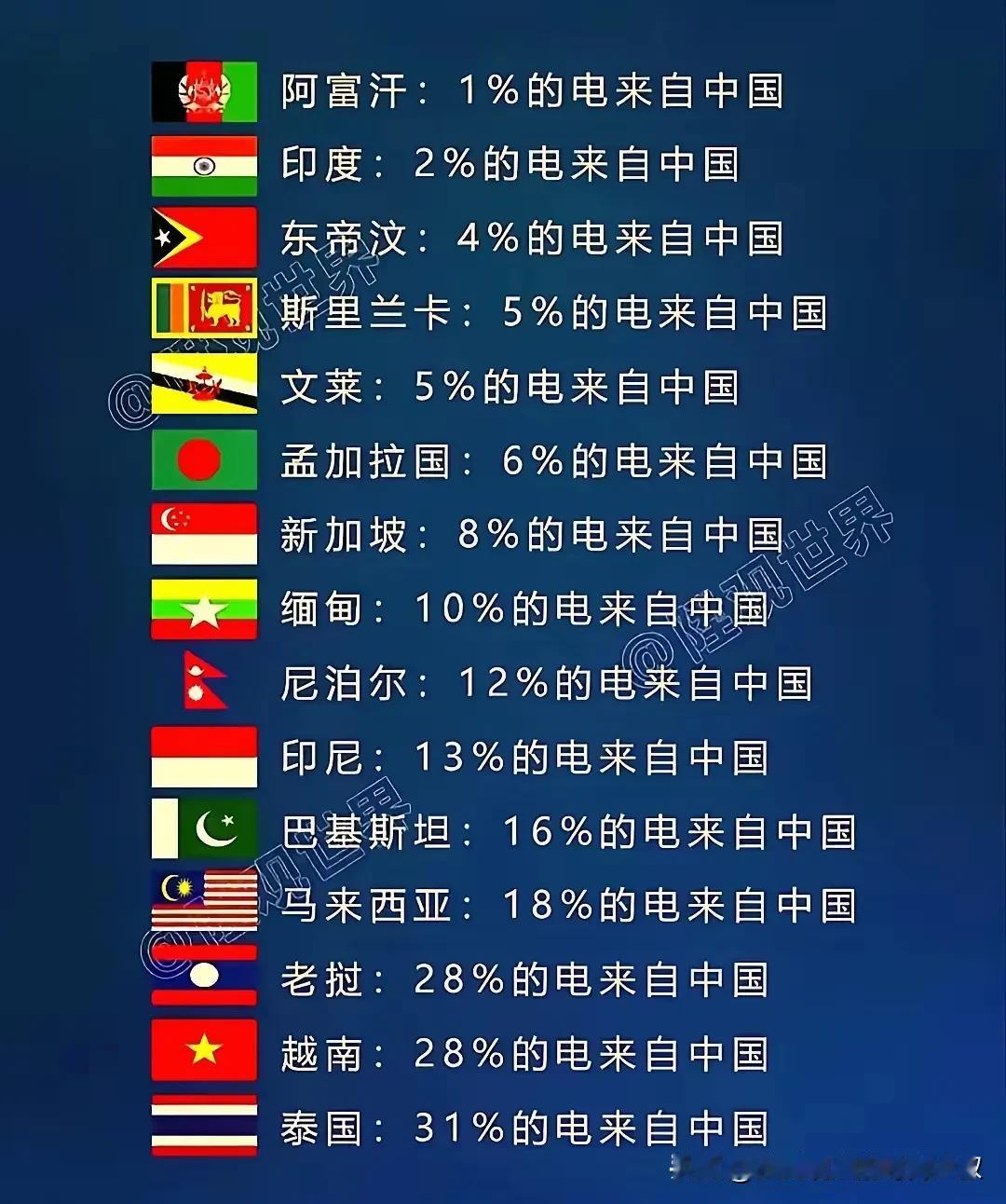 国家电网居然还往这么多国家供电？有实力！