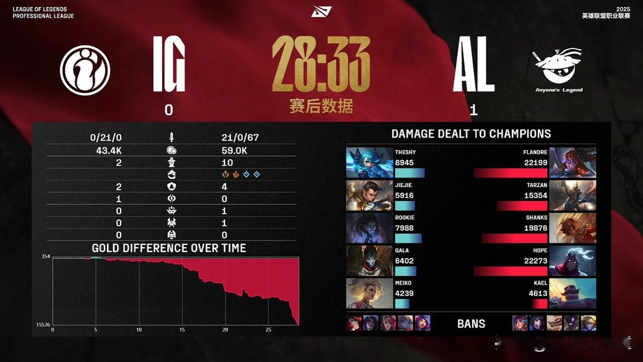 看不下去了[流泪]AL对IG这是下死手啊，21-0！
极度残忍[流泪]
看了下哥