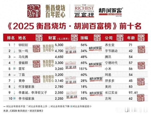 这可能是史上身价最高的“搬运工”，农夫山泉的老板再次荣膺中国首富的头衔，很难想像