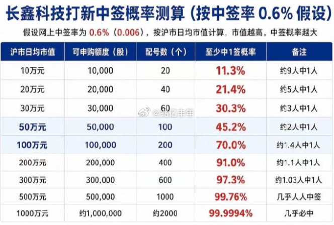 长鑫打新了吗a股