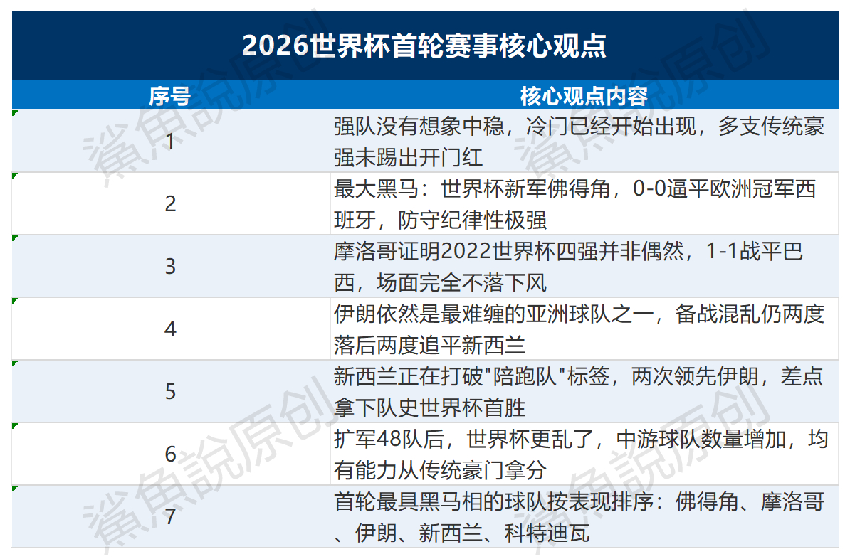 ！！！本届世界杯刚开打就透着一股“谁都别装强队”的味道。巴西被摩洛哥逼平，西班牙