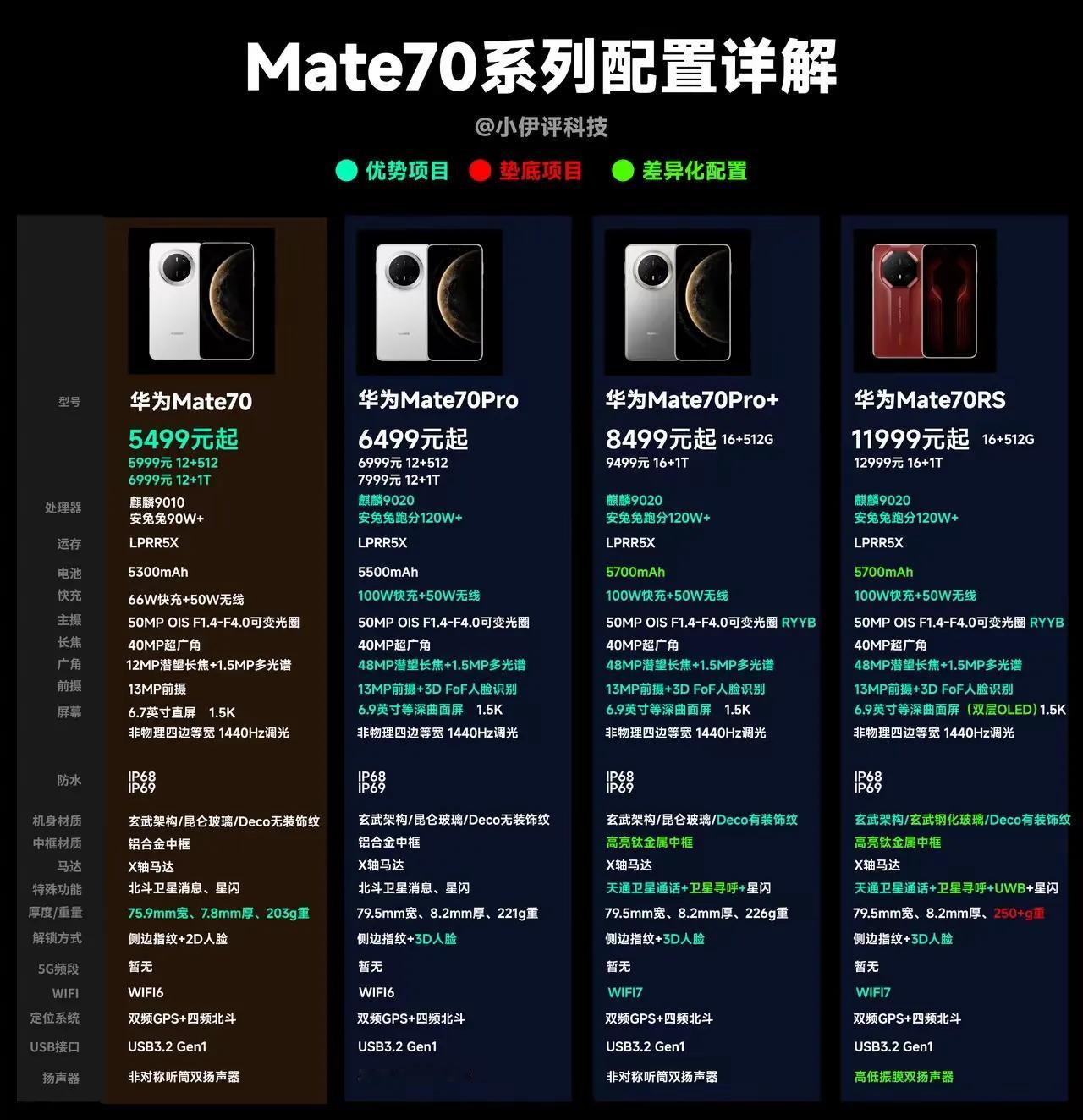 给大家概括一下华为mate70：
1、能用就行：上mate70普通版，如果是ma