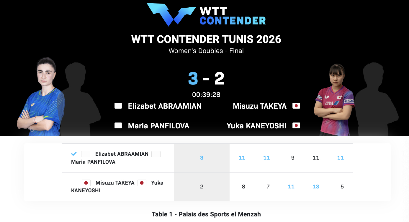 WTT常规挑战赛突尼斯站丨女双决赛阿布拉米安/潘菲洛娃(AIN)3-2竹谷美凉/