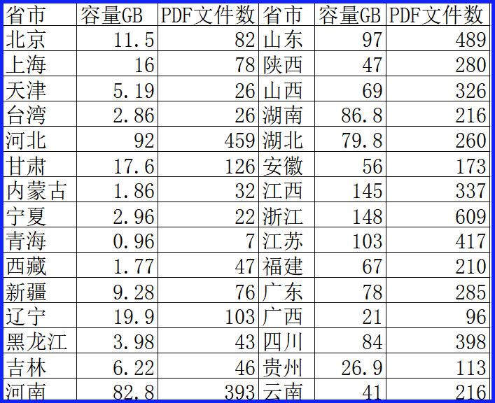 寻找自己家乡的历史、地理、文化，古籍县志里都有，共6000余种1.4TB容量。