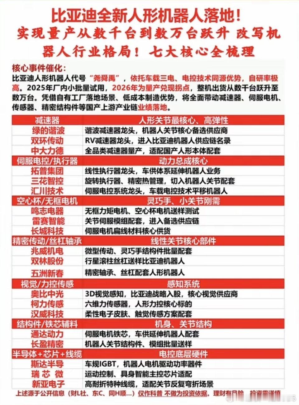 比亚迪：全新人形机器人落地！比亚迪人形机器人代号“尧舜禹”，实现量产从几千到数万