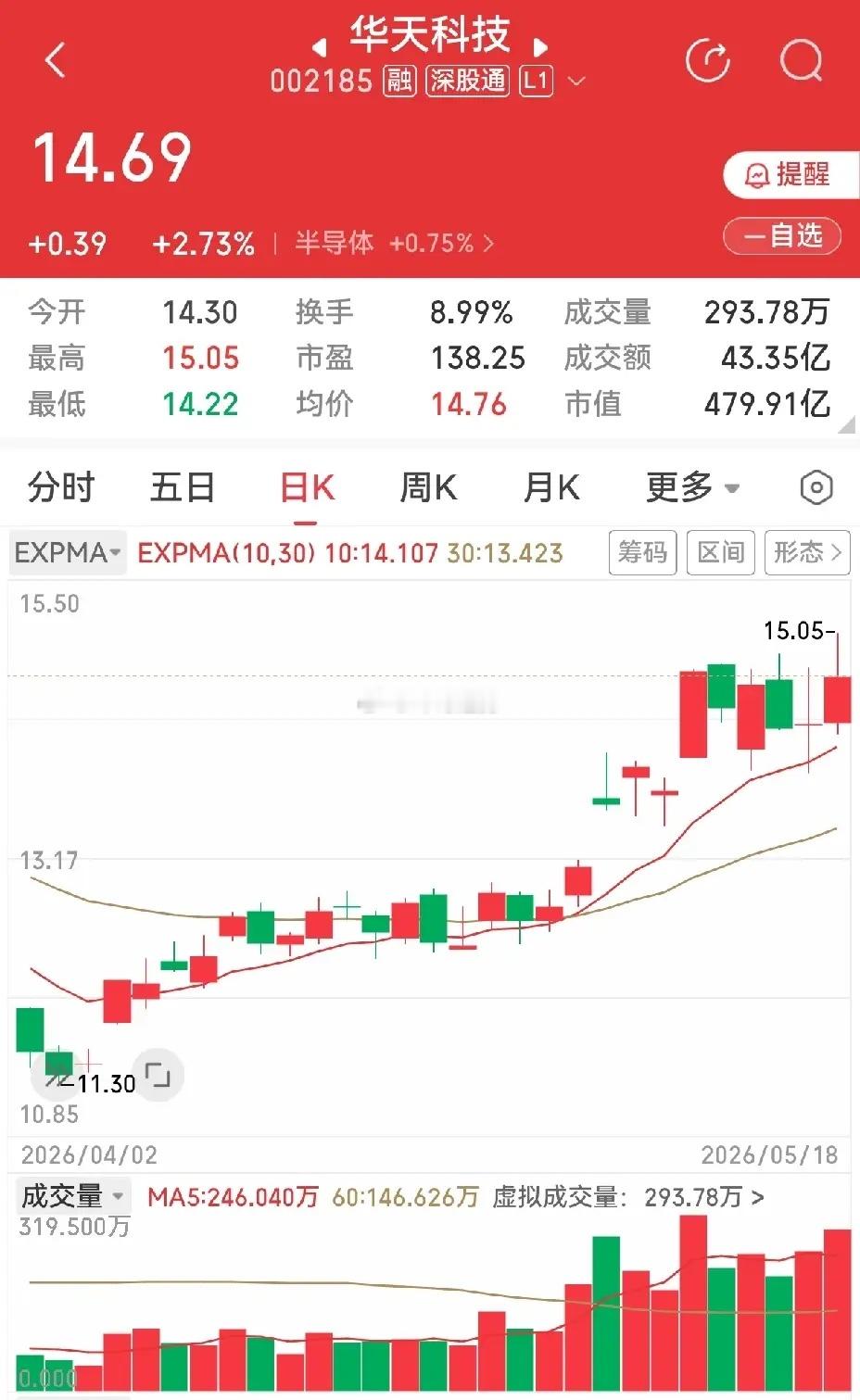 华天科技和飞科电器，都是横盘六天。华天科技是在涨停板实体内的震荡横盘，形成一个小