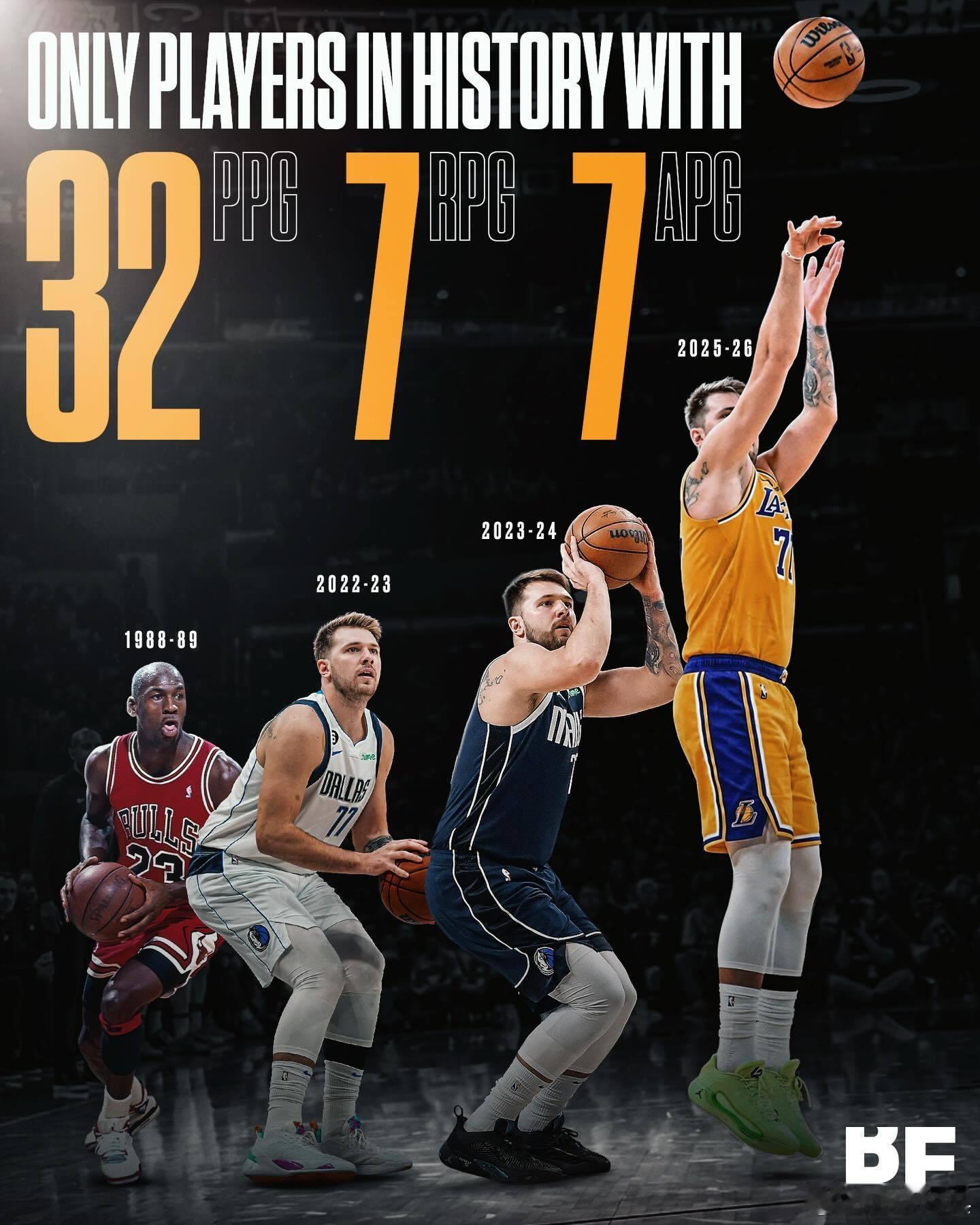 NBA历史上赛季场均至少32分7篮板7助攻缔造者：🔸迈克尔·乔丹 1988-8