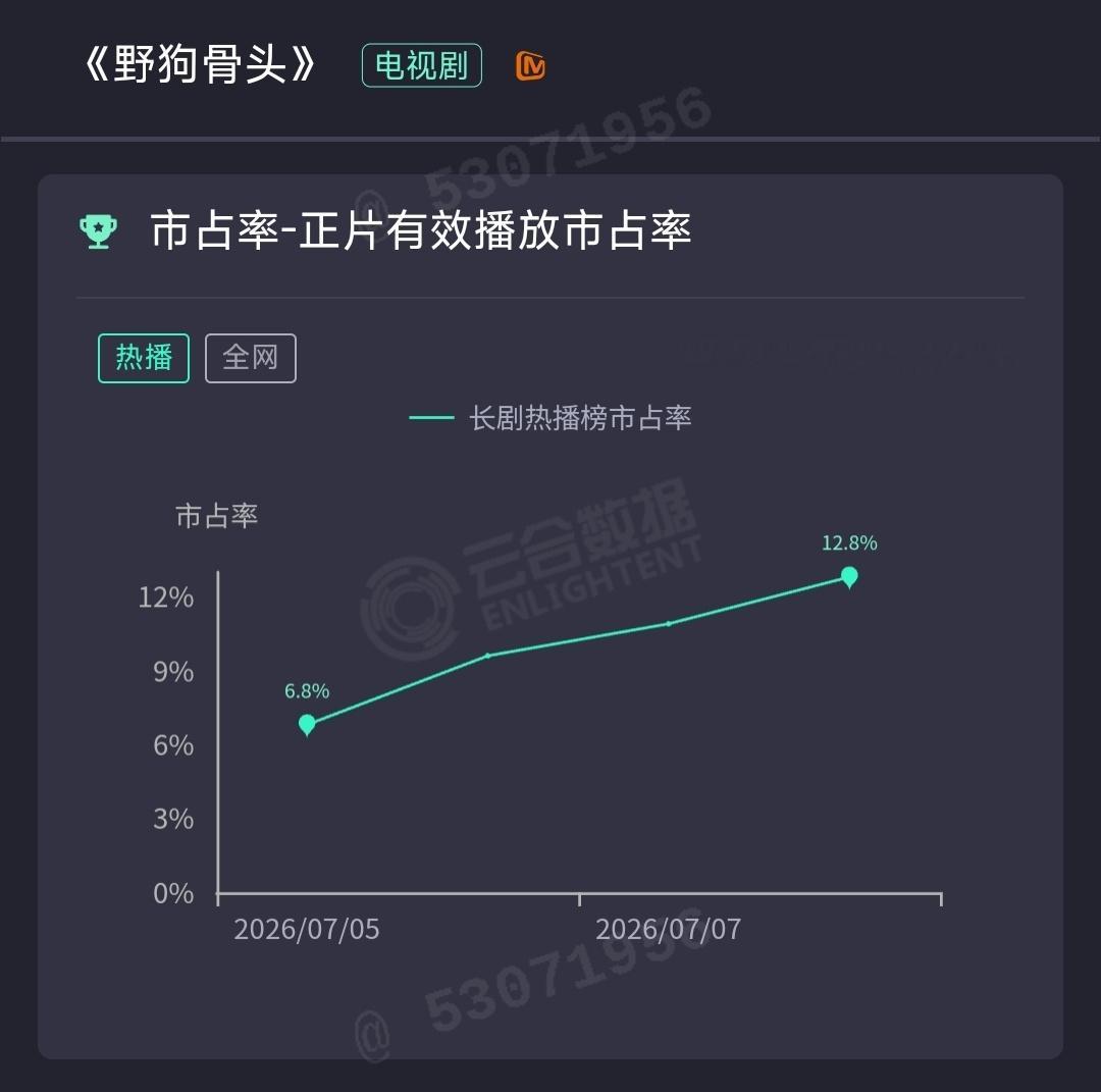 宋威龙野狗骨头 牛逼，带着天残平台🥭登顶！ 