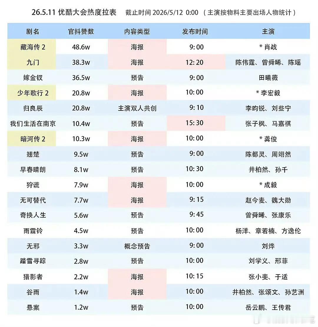 优酷卖菜大会剧集物料🫘点赞（截止0点）TOP1《藏海传2》TOP2《九门》TO