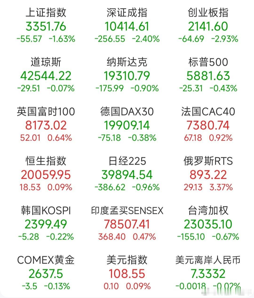 前一交易日，全球主要市场指数情况  