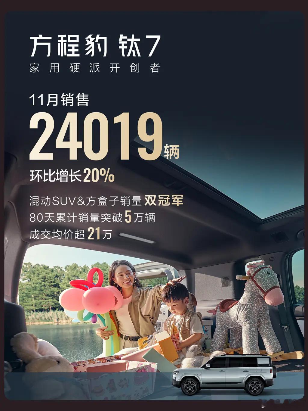 方程豹汽车发布11月销量数据，全车系销售37405台，再创历史新高，环比增长20