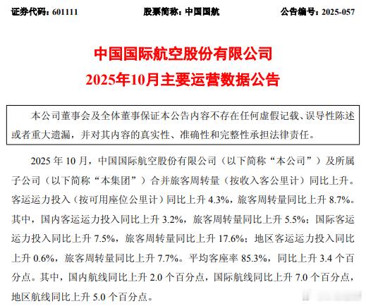 【】随着多家上市航空公司相继披露2025年10月份主要运营数据，一幅行业全面回暖
