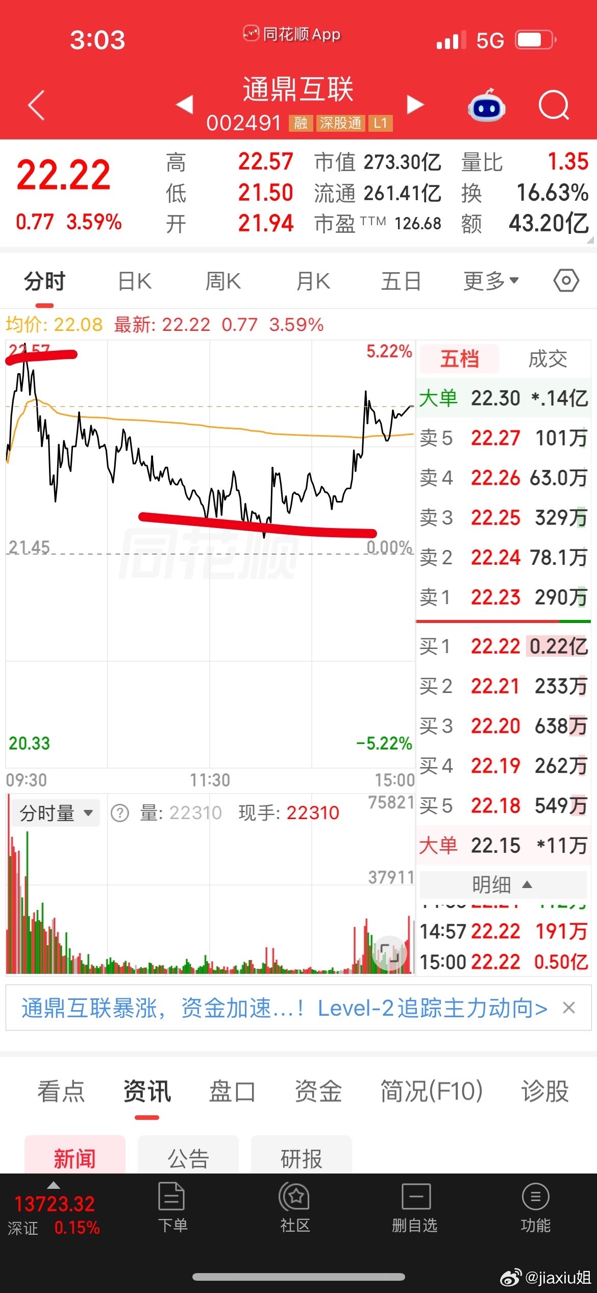 [嘻嘻][嘻嘻][嘻嘻]通鼎互联，老铁们应该可以理解的到，我想表达什么意思吧？ 
