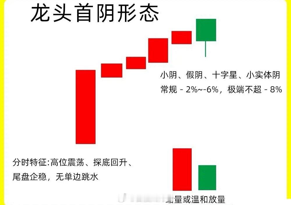 注意了！很多人偏爱龙头股，却常常忽略龙头的关键形态——今天就来拆解“龙头首阴”形