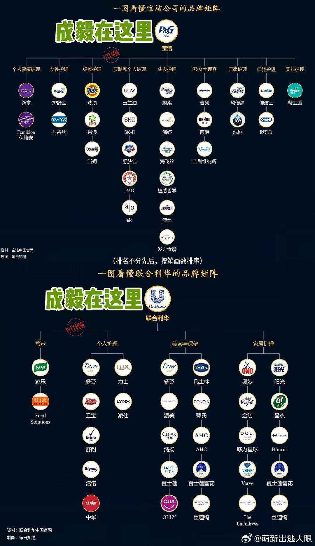 来给大家划重点，这次成毅宝洁代言的含金量有多高？❶ 史无前例：宝洁成立近200年
