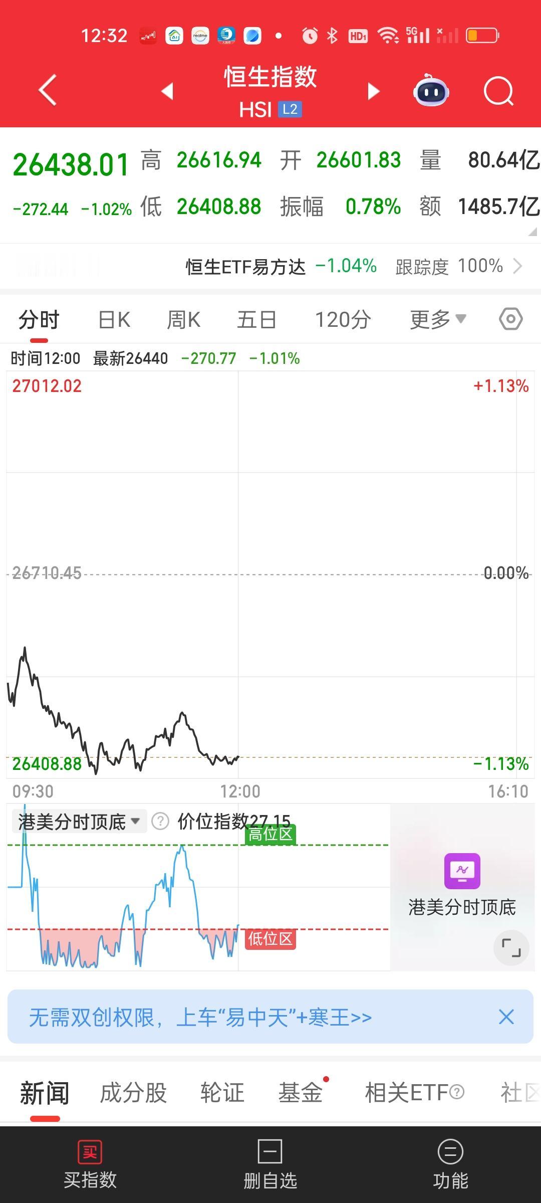 港股今天尽管是跌的，但是跌幅并不大，而且两大指数中午收盘依旧站在所有均线的上方。