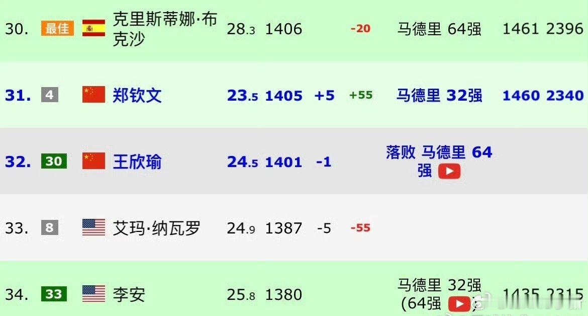 想到了方大同的《三人游》三人挨着，旁边还有一个敌蜜纳瓦罗你品郑钦文马德里第二胜郑