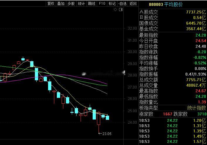 如果平均股价能走个头肩底出来，也是不错的 ​​​