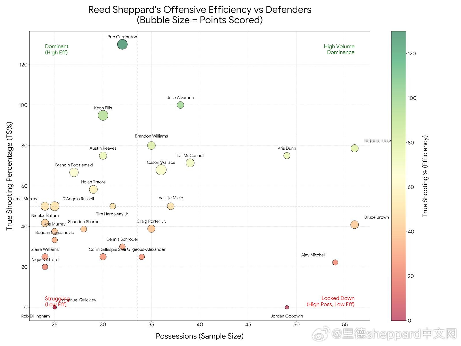 本赛季谢泼德面对不同防守人的表现图图1中，我们选取了对位次数超过20个回合的球员