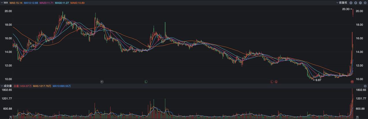 A股今天再度高潮，沪指开盘就直接奔向了3300点，创业板指数又上涨了9%，应该说