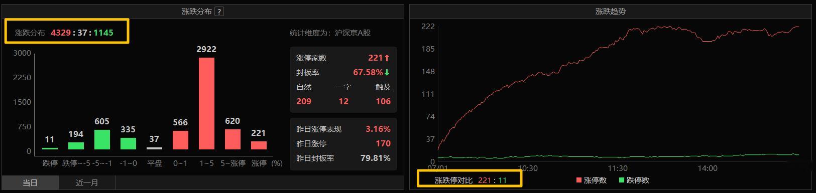 221家涨停，强的不可方物 