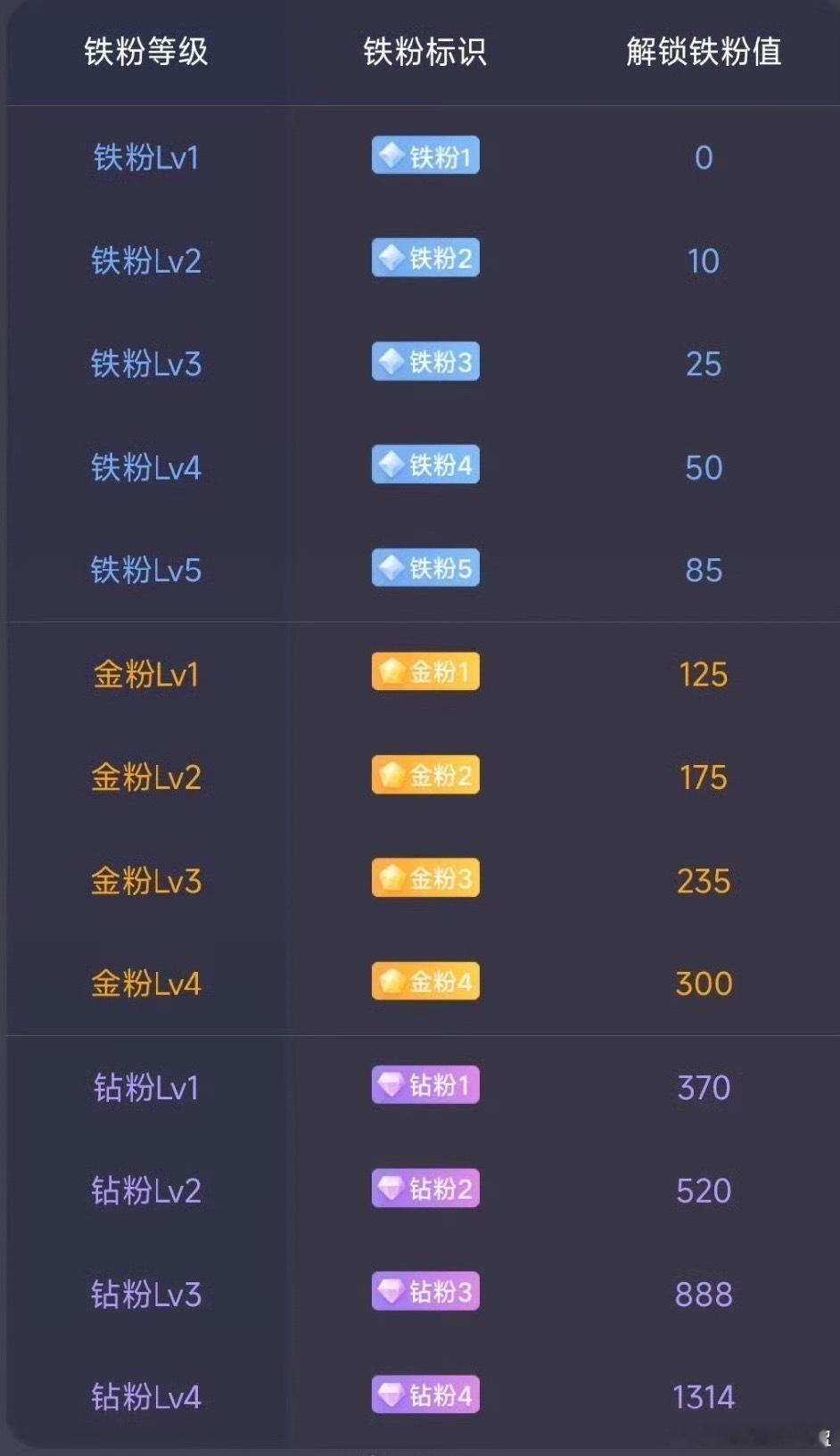 粉丝家人们，大家早上好！所有的家人粉丝集合养铁了，动动你们的发财手请点赞评论17