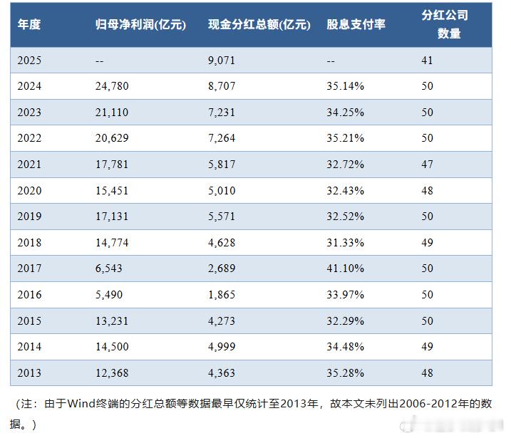 ETF大赛股票基金 红利低波成份股的鼓励支付率 