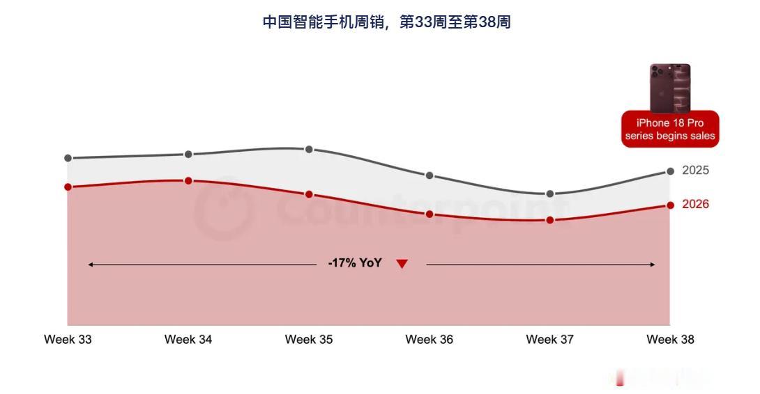 【iPhone 18 Pro系列中国首销大涨12%】据Counterpoint 