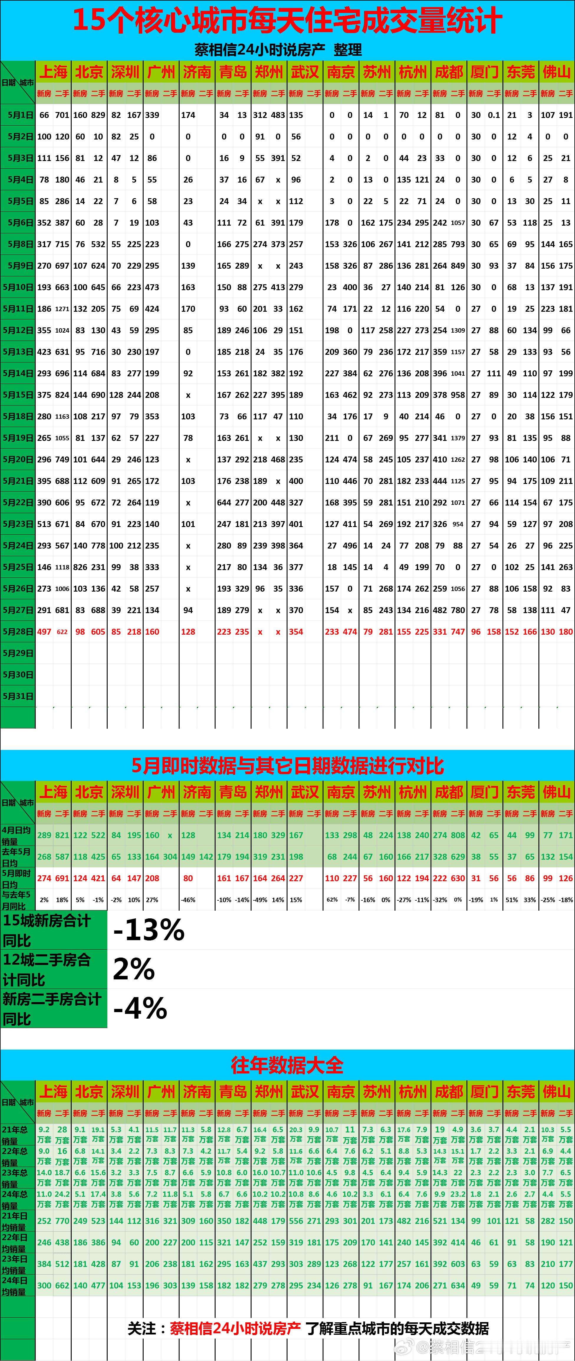 5月28日，重点城市住宅销量数据【广告→→→】博主创作不易，几年来，一直在用爱发