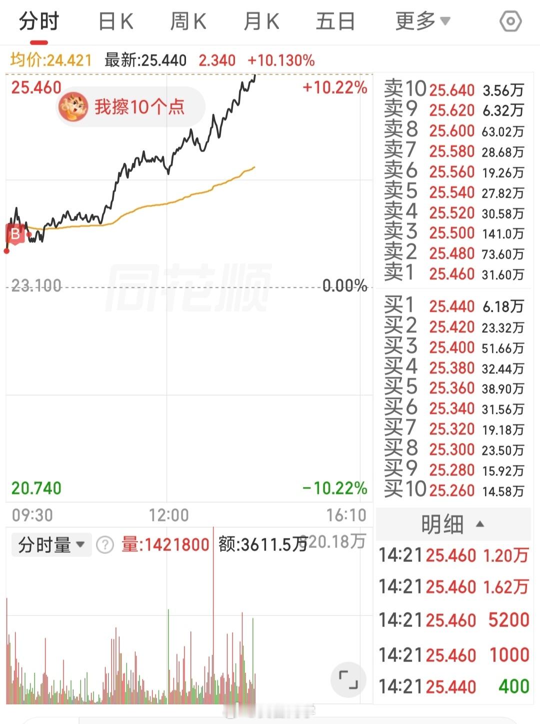 说实话看到米儿今天 10 个点， 我挺平静的，因为已经跌一年了反而看到 SkyN