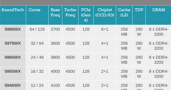 AMD|64核心无敌寂寞！AMD官宣：Zen3线程撕裂者年底零售