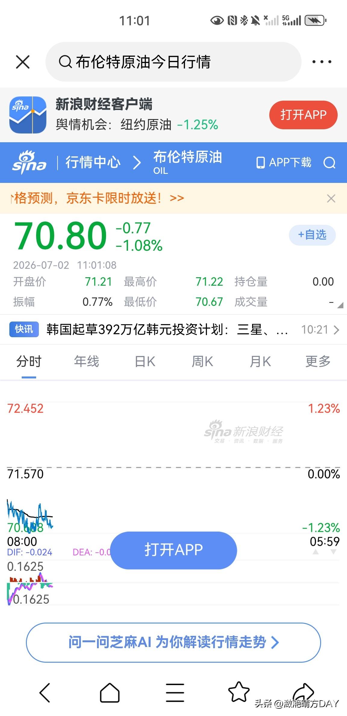 布伦特原油价格已经到了70.8美元一桶，要知道一个月之前布伦特原油已经涨到了将近