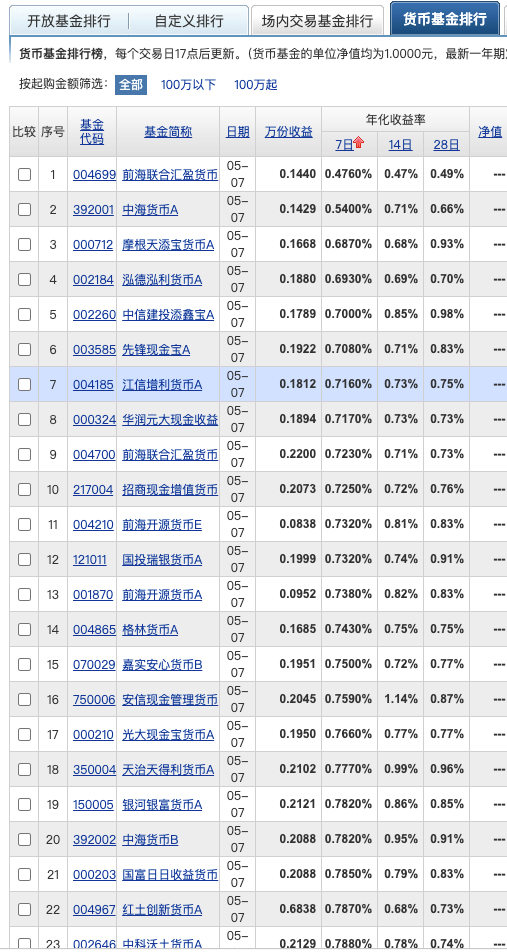 货币基金的7日年化收益率已经没法看了。 