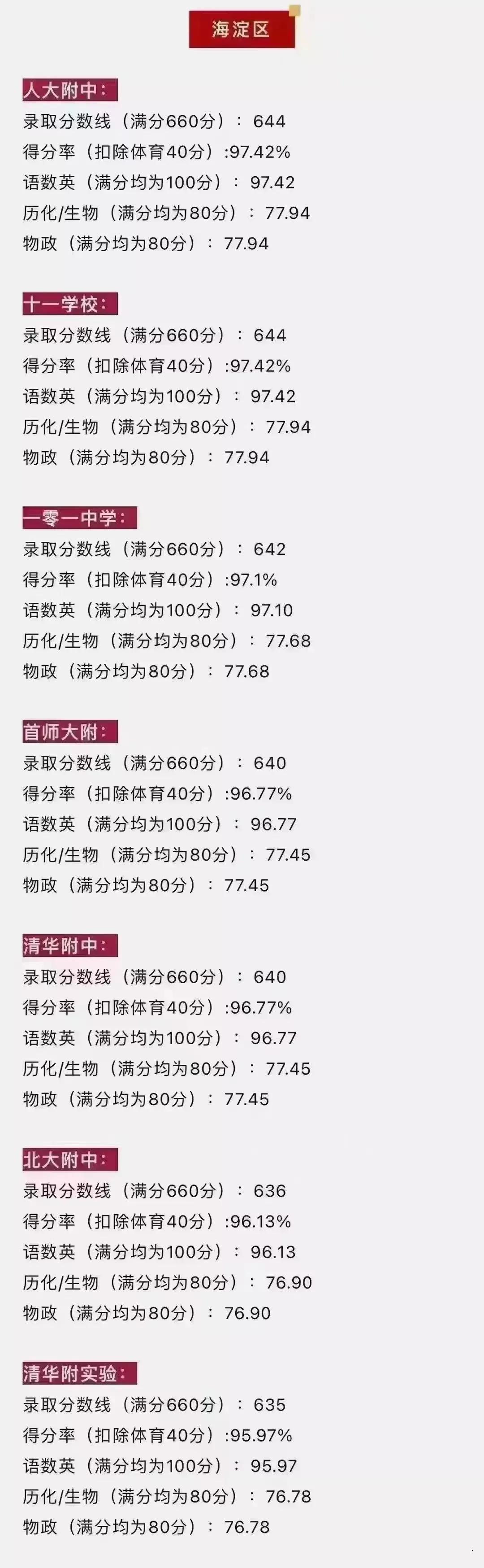 北京初中生的压力有多大？要上个好点的高中，看看这得分率真的是很高了，某道题目稍微