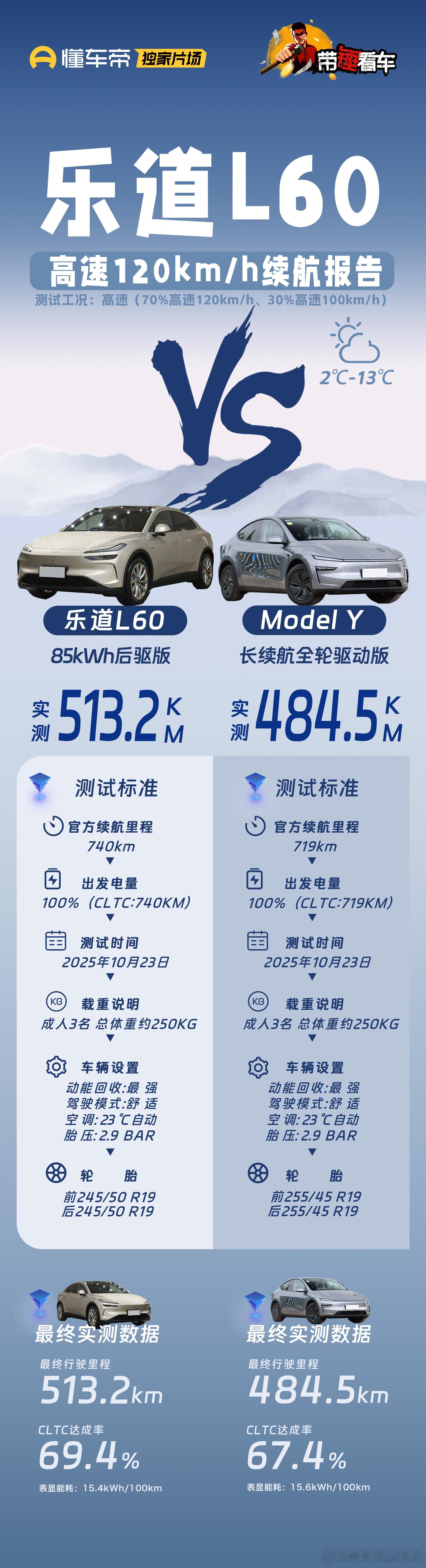 懂车帝纯高速续航跑干实测对比，乐道L60续航达成率69.4%，高于同级标杆车型 