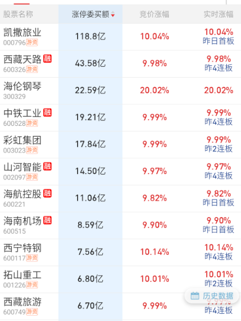 $西藏天路 sh600326$ 隔夜少了一大半，今天电建走差的话，这个有可能开；