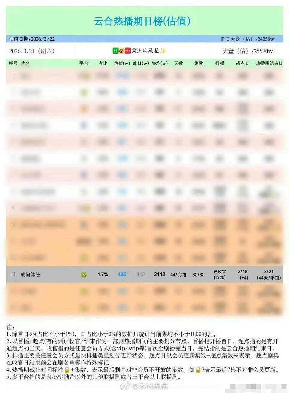 王楚然、丞磊成何体统热播期集均2112万 寒冬有这成绩都可以了 