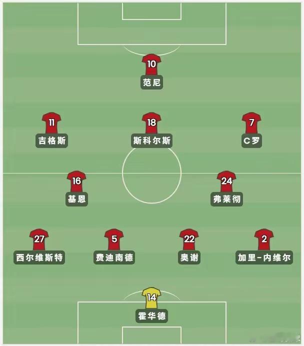 这是曼联在2003/04赛季的主力阵容。锋线上只有范尼是绝对主力，索尔斯克亚，萨